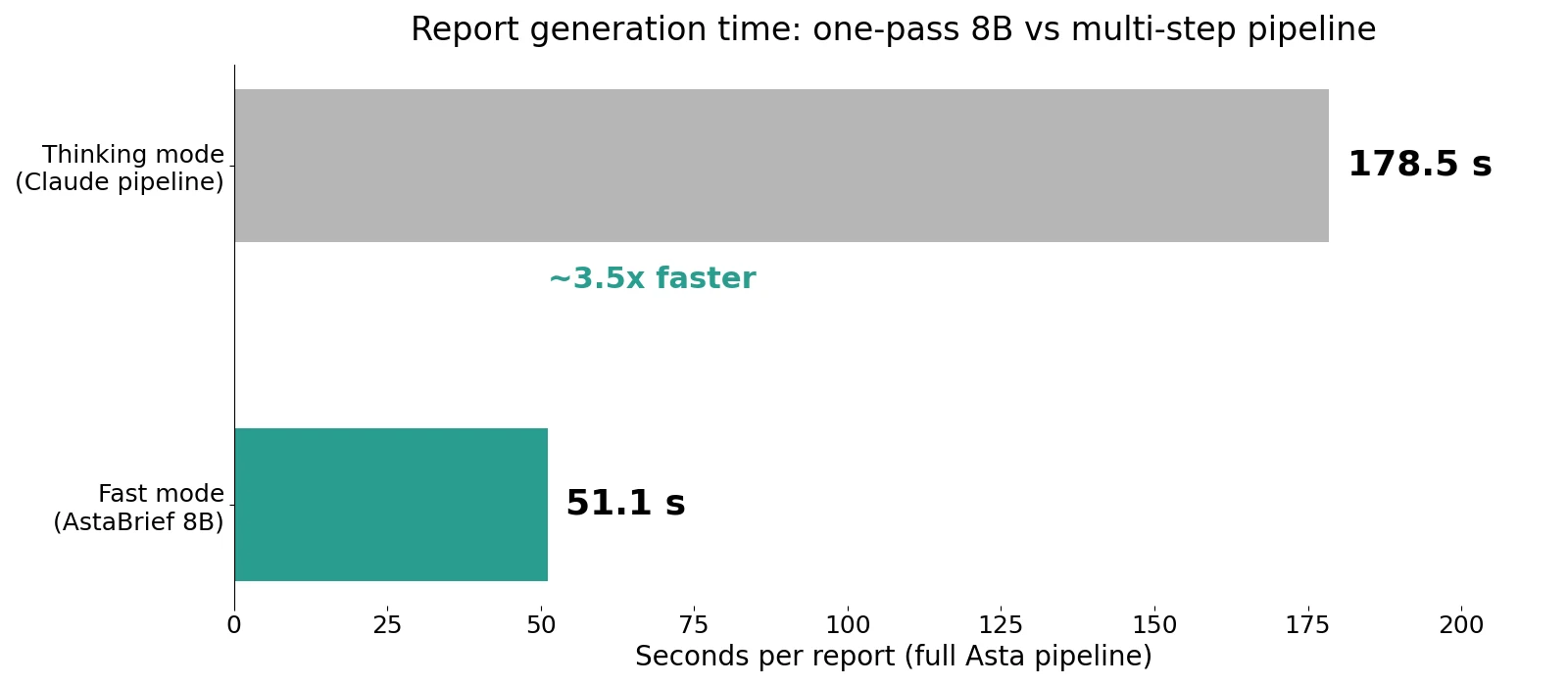 Bar chart comparing report generation time across the full Asta pipeline: Fast mode with AstaBrief 8B takes 51.1 seconds per report, Thinking mode with the Claude-powered pipeline takes 178.5 seconds, labeled about 3.5 times faster
