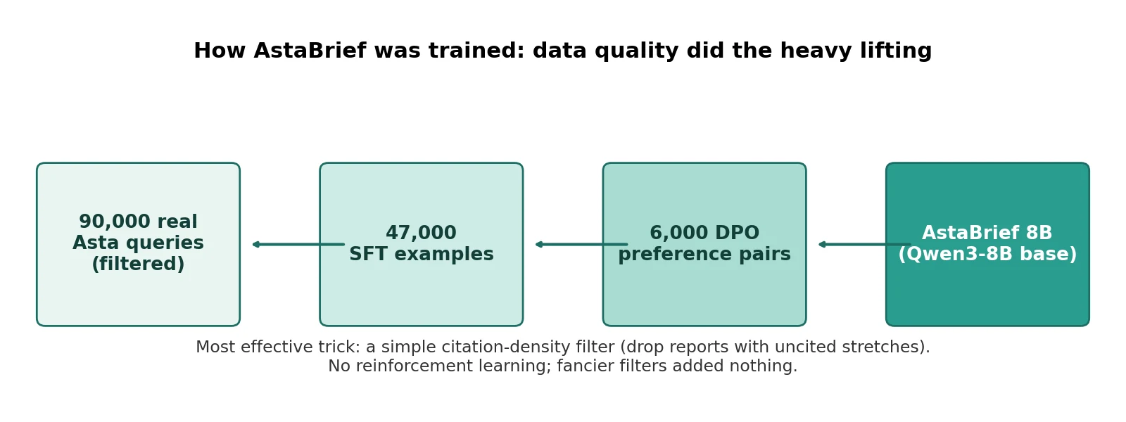 Flowchart of AstaBrief's training pipeline: 90,000 real Asta queries filtered to 47,000 supervised fine-tuning examples, then 6,000 DPO preference pairs, producing AstaBrief 8B; note that a simple citation-density filter beat fancier data tricks