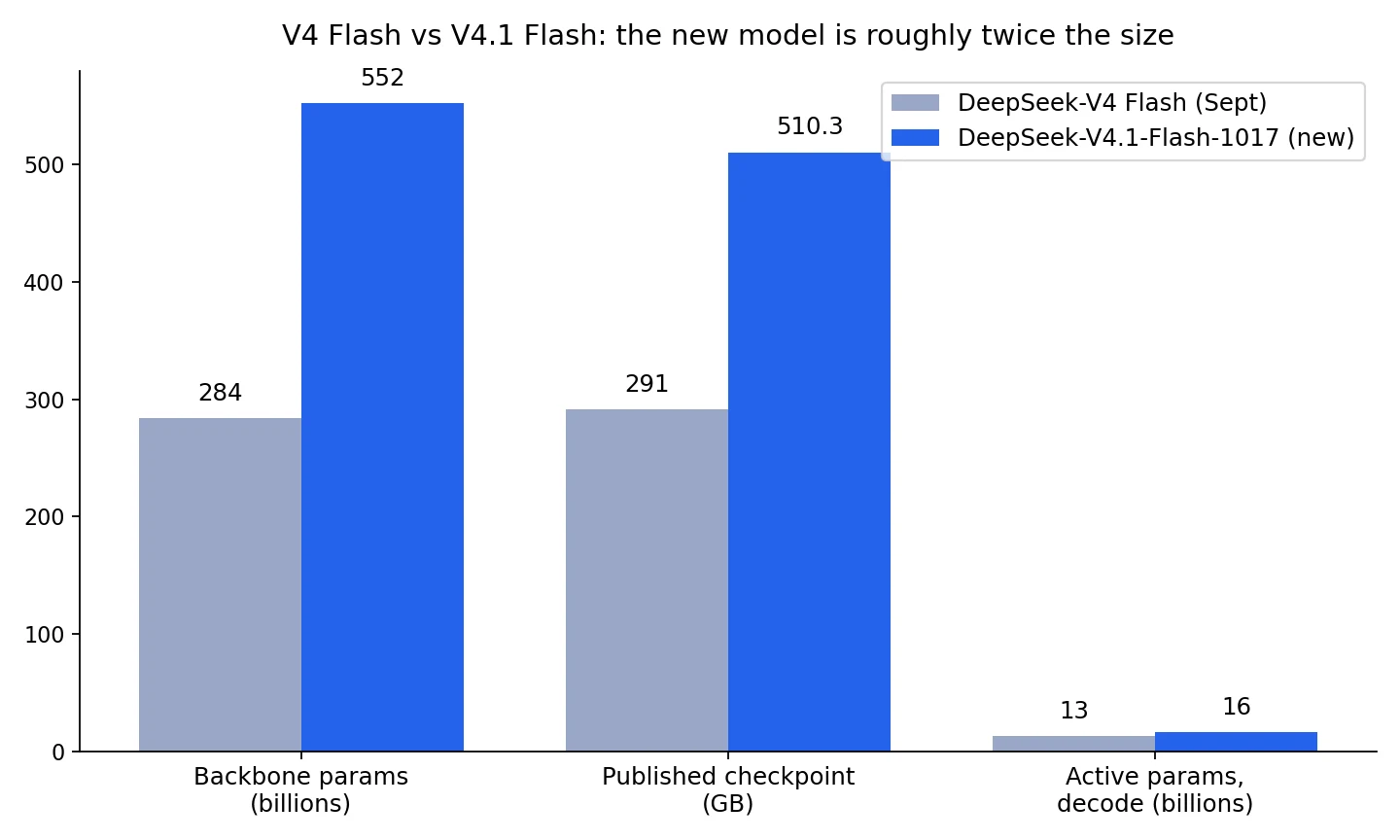 Bar chart comparing DeepSeek V4 Flash (284B backbone, 291 GB checkpoint, 13B active) with the new V4.1 Flash (552B backbone, 510 GB checkpoint, 16B active)