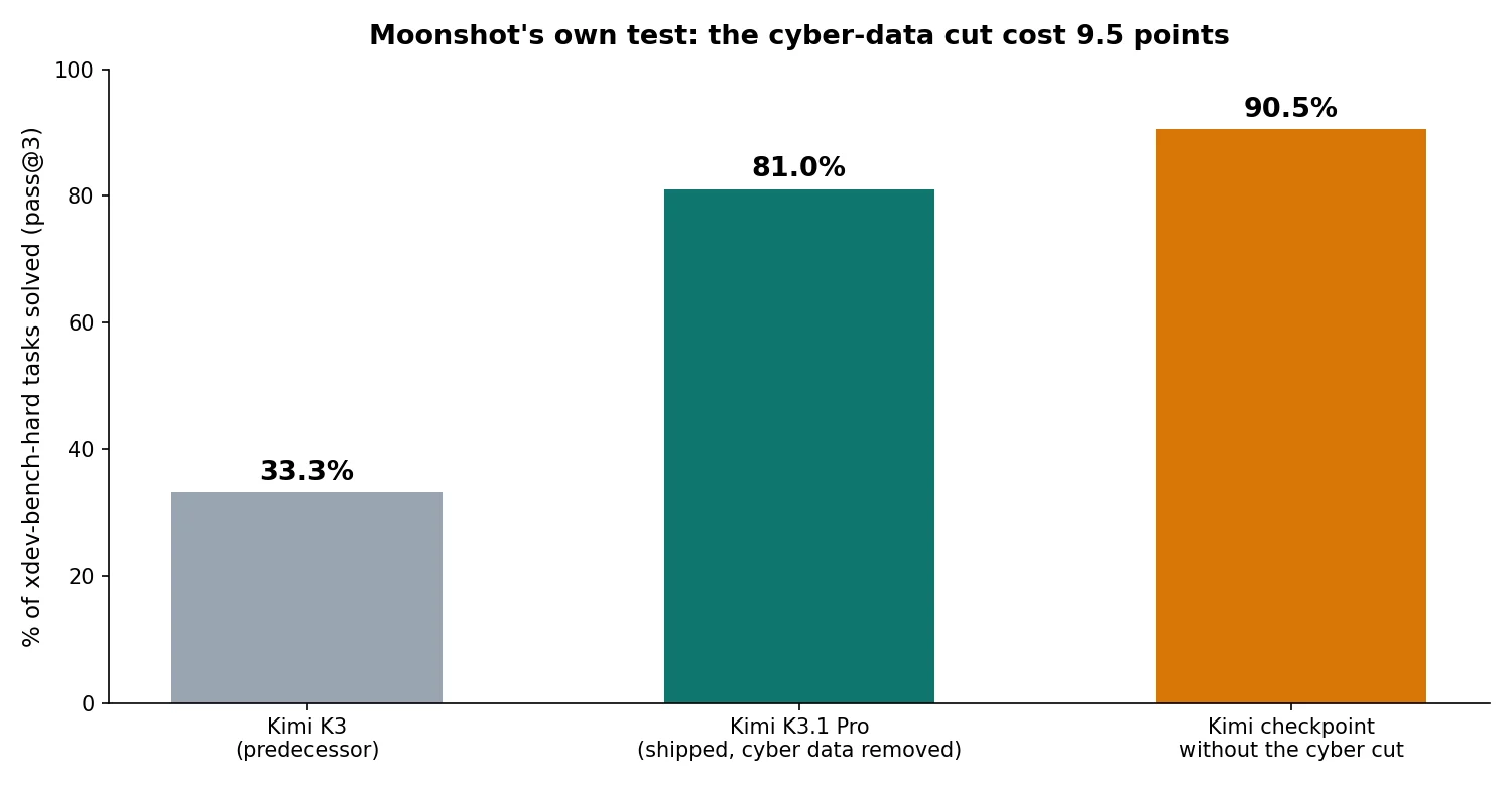 Bar chart of xdev-bench-hard scores: Kimi K3 33.3 percent, Kimi K3.1 Pro 81.0 percent, unfiltered Kimi checkpoint 90.5 percent