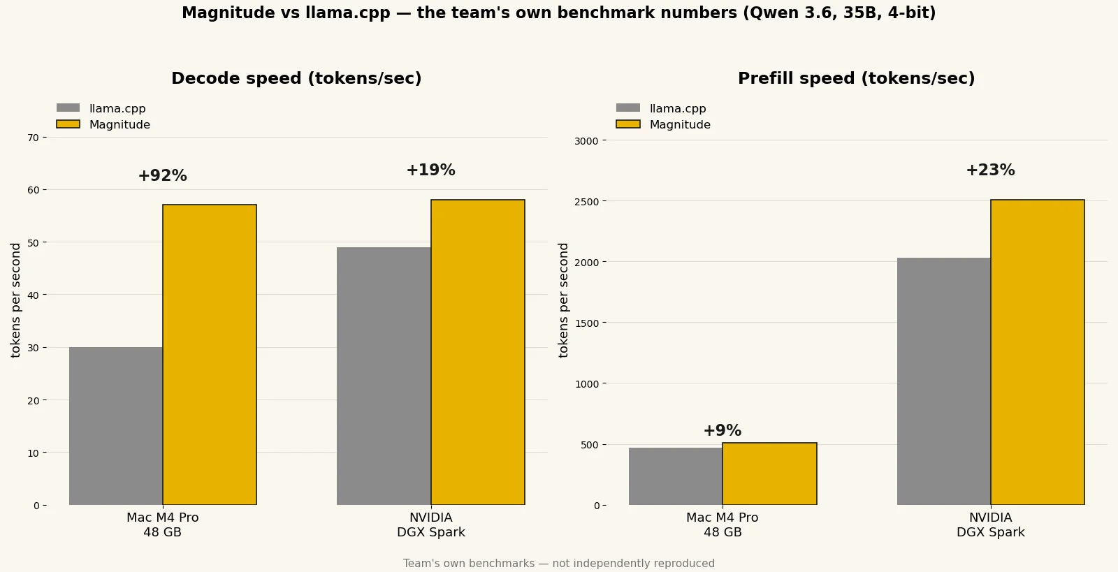Bar chart comparing decode and prefill speeds of Magnitude vs llama.cpp on a Mac M4 Pro with 48 GB and an NVIDIA DGX Spark: decode rises from 30 to 57 tokens per second (+92%) on the Mac and 49 to 58 (+19%) on the Spark; prefill rises 9% and 23% respectively