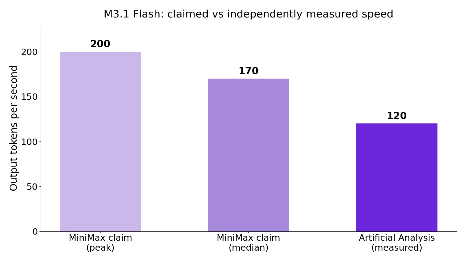 Bar chart comparing MiniMax's claimed output speed of 200 tokens per second and median of 170 against the independently measured 120 tokens per second