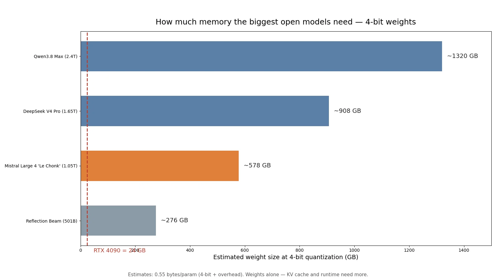 Horizontal bar chart comparing estimated 4-bit weight sizes: Qwen3.8 Max about 1320 GB, DeepSeek V4 Pro about 908 GB, Mistral Large 4 about 578 GB, Reflection Beam about 276 GB, with an RTX 4090 24 GB line