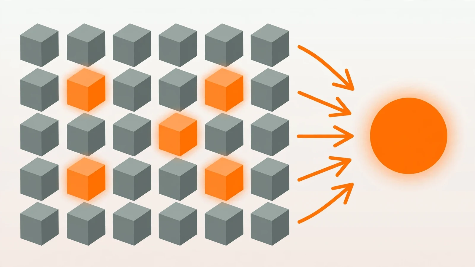 Diagram showing a grid of gray cubes with only a few glowing orange, connected by arrows to an output node, illustrating mixture-of-experts