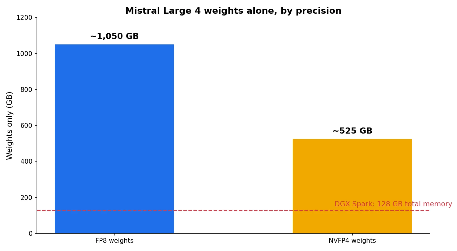 Bar chart comparing Mistral Large 4's weights-only memory: about 1,050 GB in FP8 and about 525 GB in NVFP4, against a dashed line at 128 GB for a DGX Spark's total memory