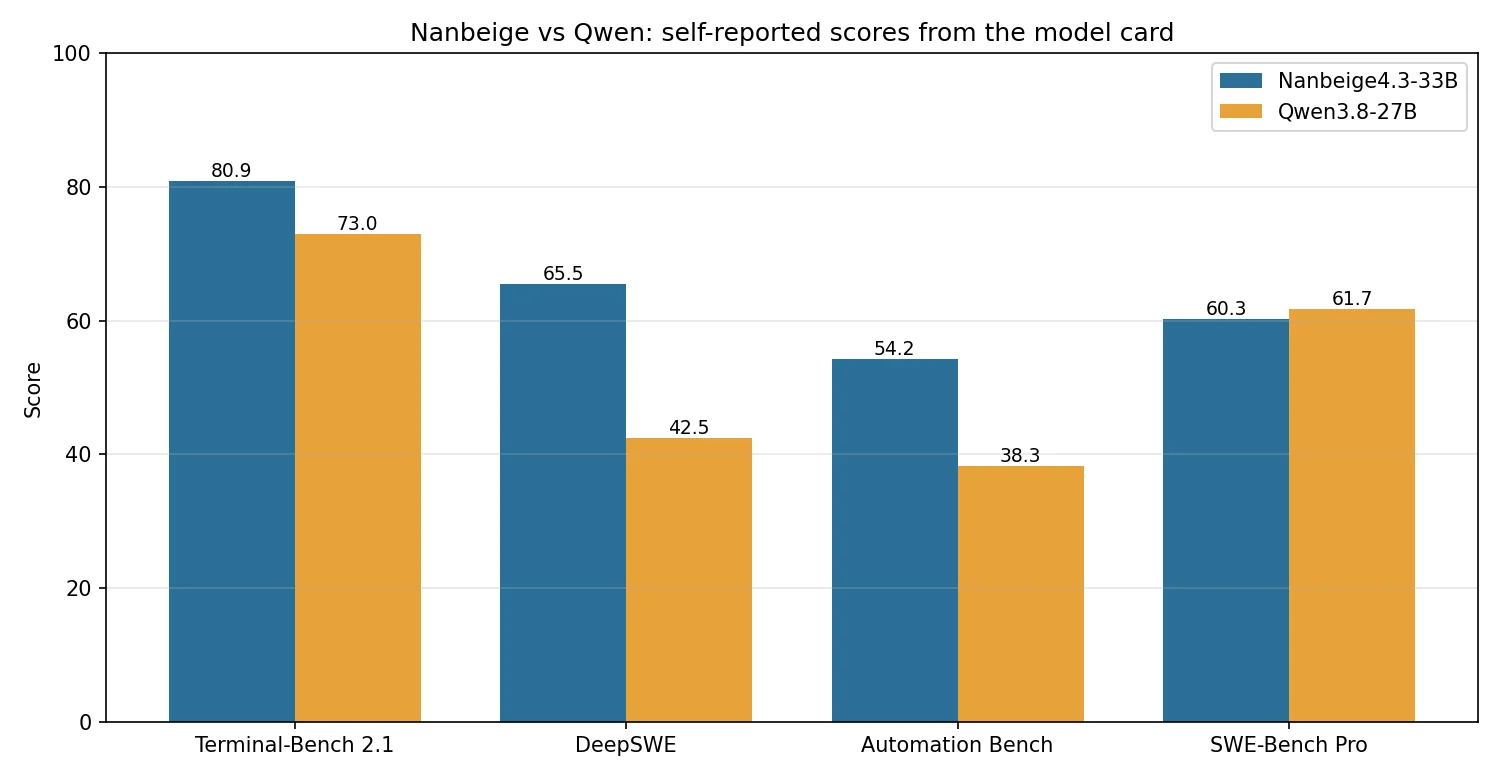 Bar chart comparing Nanbeige4.3-33B and Qwen3.8-27B on four benchmarks from the model card