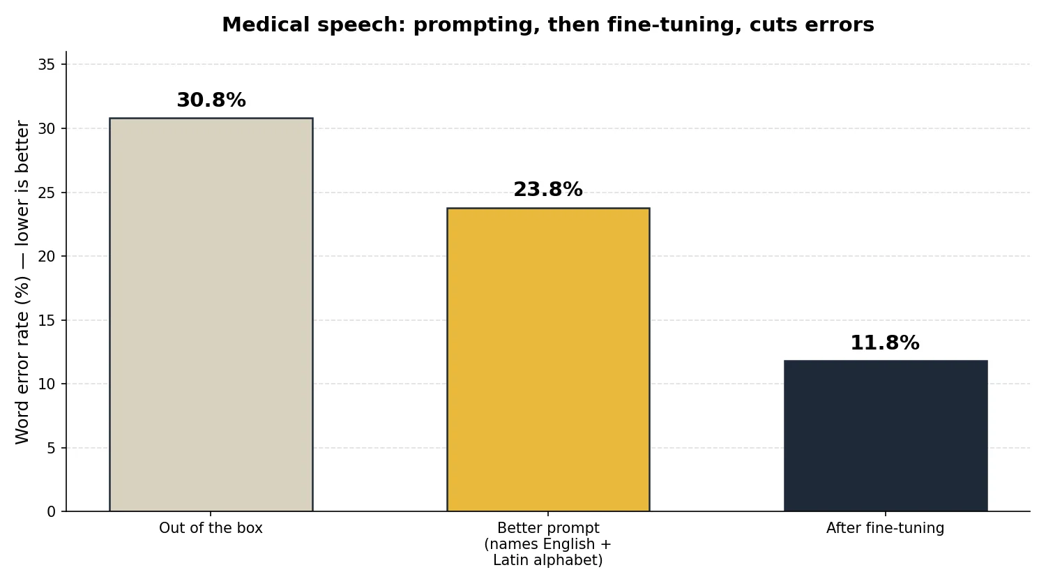 Bar chart showing medical speech word error rate falling from 30.8 percent out of the box to 23.8 percent with a better prompt and 11.8 percent after fine-tuning