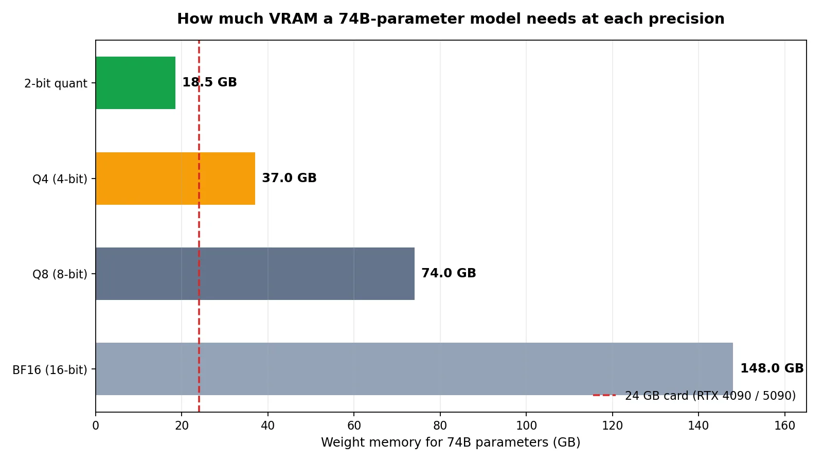 Bar chart comparing weight memory for a 74B-parameter model at BF16, Q8, Q4, and 2-bit precision, with a dashed line marking a 24 GB GPU