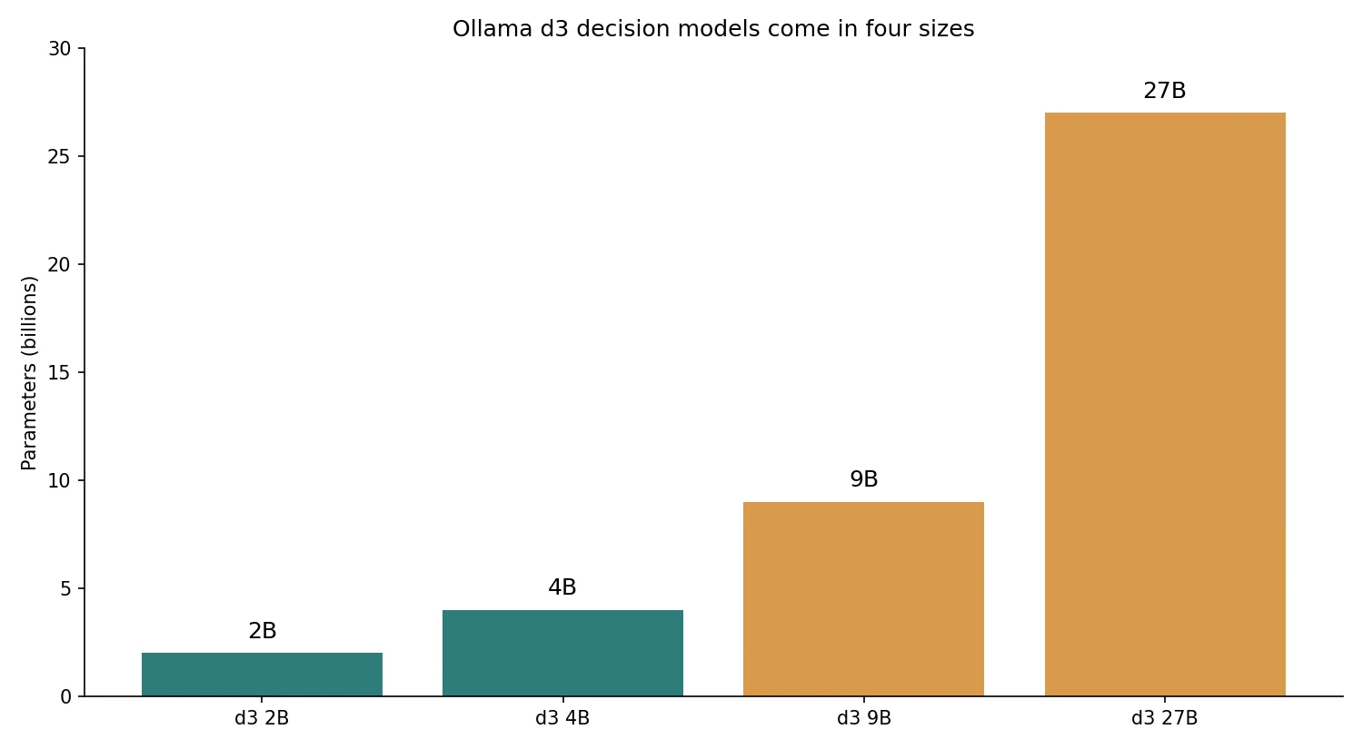 Bar chart of Ollama d3 decision model sizes: 2B, 4B, 9B, and 27B parameters