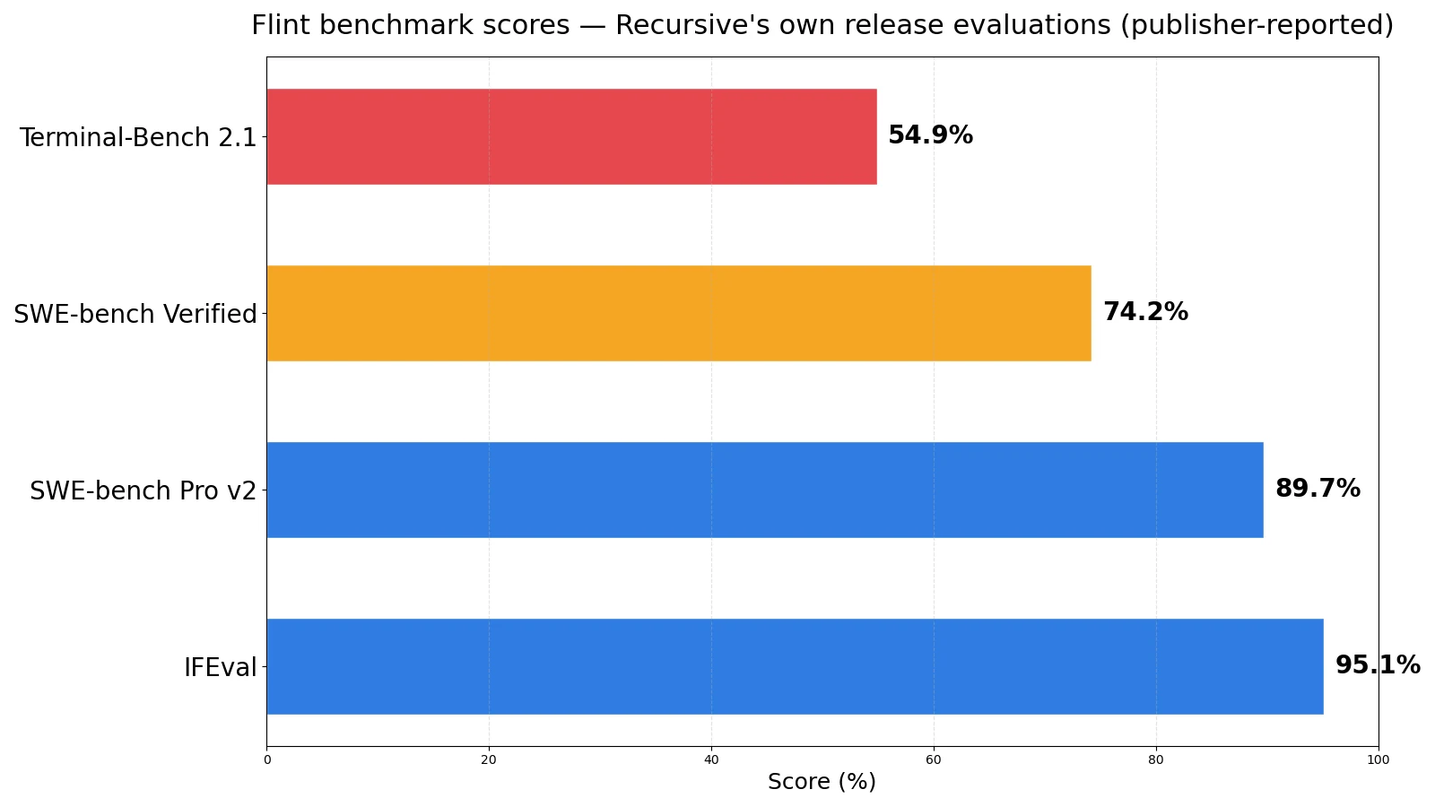 Bar chart of Flint's four benchmark scores: IFEval 95.1%, SWE-bench Pro v2 89.7%, SWE-bench Verified 74.2%, Terminal-Bench 2.1 54.9% — Recursive's own release evaluations, publisher-reported
