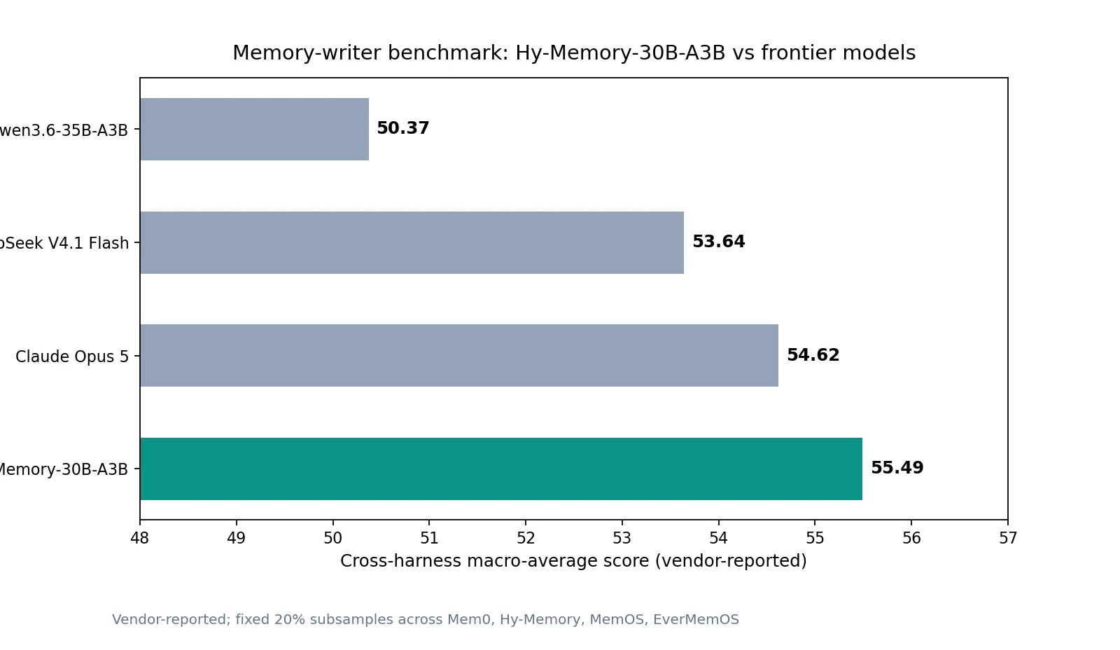 Vendor-reported memory benchmark averages: Hy-Memory 55.49, Claude Opus 5 54.62, DeepSeek V4.1 Flash 53.64