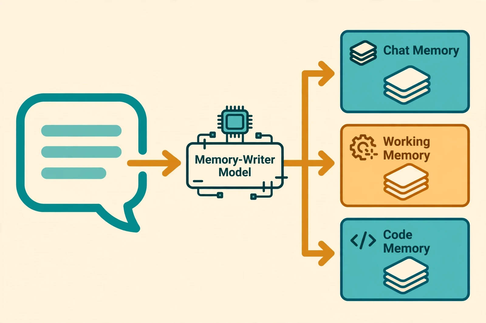 Diagram: a conversation flows into the memory-writer model, which files memories into chat, working, and code memory