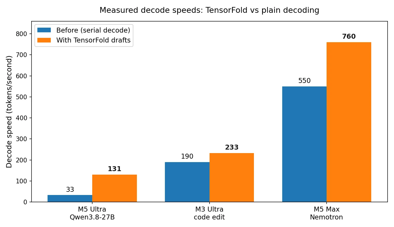 Bar chart comparing measured decode speeds before and after TensorFold drafts on three setups: M5 Ultra with Qwen3.8-27B at 33 vs 131 tokens per second, M3 Ultra code edit at 190 vs 233, and M5 Max with Nemotron at 550 vs 760